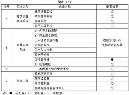 養老服務智能化系統技術標準與信息系統運行維護服務